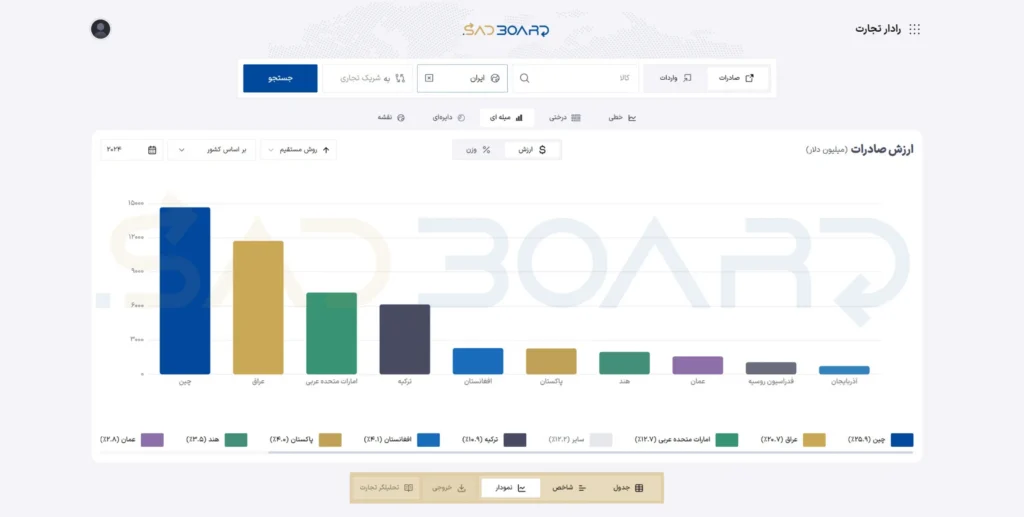 مقاصد اصلی صادرات ایران در سال ۲۰۲۴