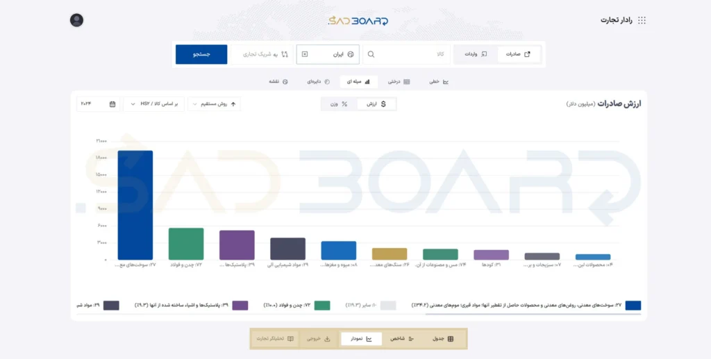 ارزش کل صادرات ایران-به تفکیک گروههای کالایی-در سال 1403