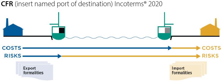 Cost and Freight (CFR)