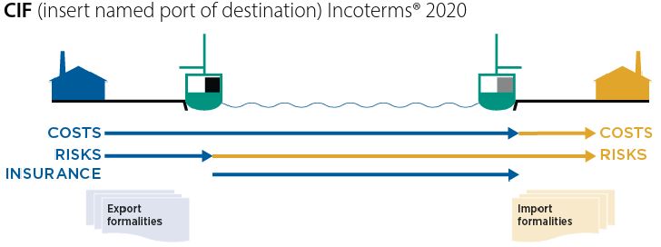 Cost, Insurance and Freight (CIF)