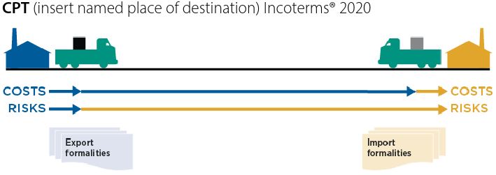 (CPT - Carriage Paid To)