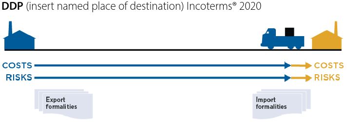 Delivered Duty Paid (DDP)