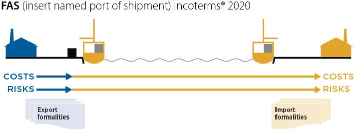 Free Alongside Ship (FAS)